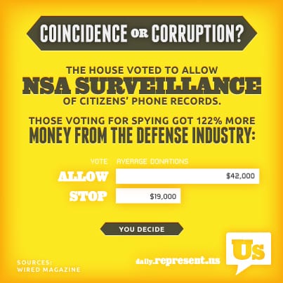 Coincidence or Corruption? The House voted to allow NSA Surveillance of citizens' phone records. Those voting for spying got 122% more money from the defense industry. You decide.