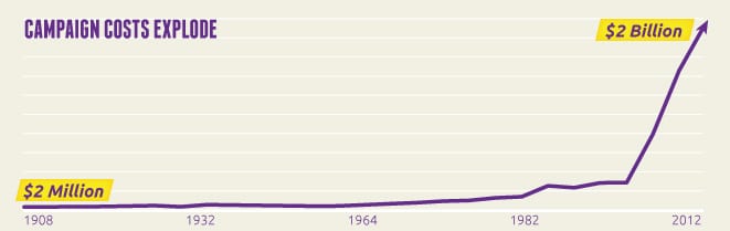 Money in politics is on the rise