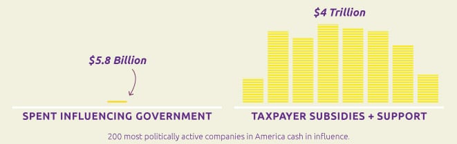 Return on Investment for Money Spent on Campaigns