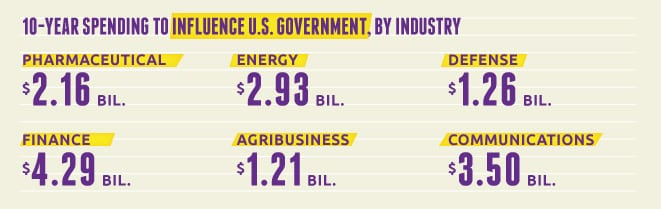 Money in Politics by Industry