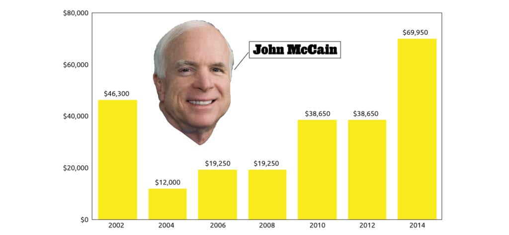 McCain-Graph