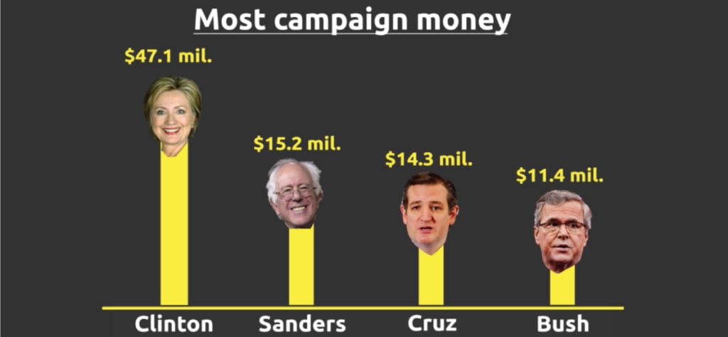 Most-campaign-money-Large