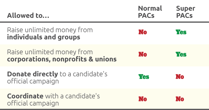 What is Citizens United? | RepresentUs